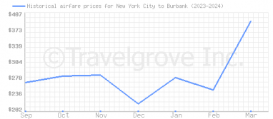Price overview for flights from New York City to Burbank