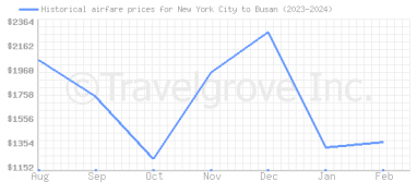 Price overview for flights from New York City to Busan