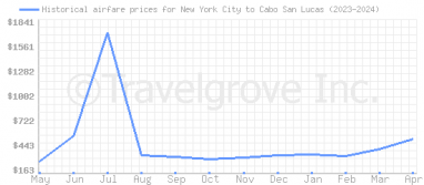 Price overview for flights from New York City to Cabo San Lucas
