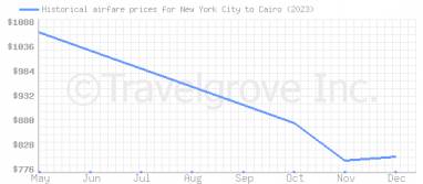 Price overview for flights from New York City to Cairo