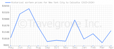 Price overview for flights from New York City to Calcutta