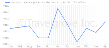 Price overview for flights from New York City to Cali