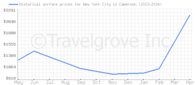Price overview for flights from New York City to Cameroon