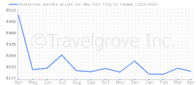 Price overview for flights from New York City to Canada