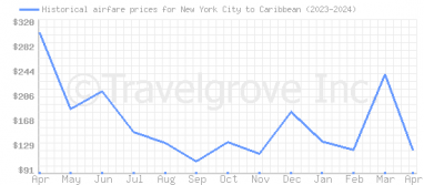 Price overview for flights from New York City to Caribbean