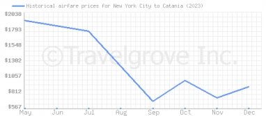 Price overview for flights from New York City to Catania