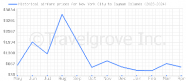 Price overview for flights from New York City to Cayman Islands