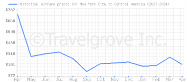 Price overview for flights from New York City to Central America