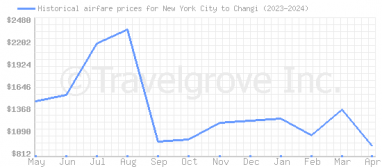 Price overview for flights from New York City to Changi