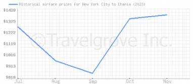 Price overview for flights from New York City to Chania