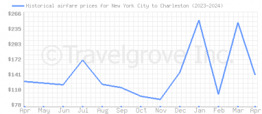 Price overview for flights from New York City to Charleston