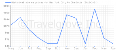 Price overview for flights from New York City to Charlotte