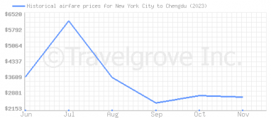 Price overview for flights from New York City to Chengdu