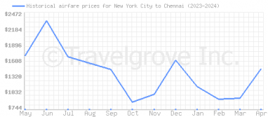 Price overview for flights from New York City to Chennai