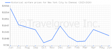 Price overview for flights from New York City to Chennai
