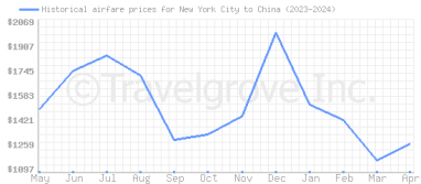 Price overview for flights from New York City to China