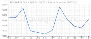 Price overview for flights from New York City to Chittagong
