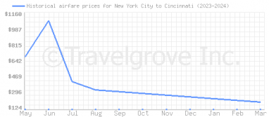 Price overview for flights from New York City to Cincinnati