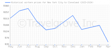Price overview for flights from New York City to Cleveland