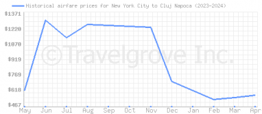 Price overview for flights from New York City to Cluj Napoca