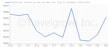 Price overview for flights from New York City to Colombia