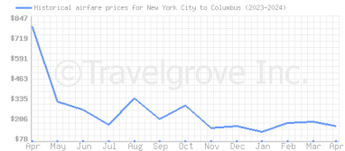 Price overview for flights from New York City to Columbus