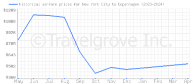 Price overview for flights from New York City to Copenhagen