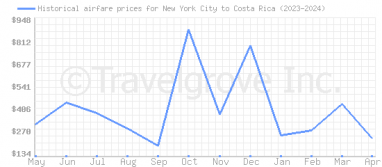 Price overview for flights from New York City to Costa Rica