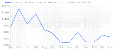 Price overview for flights from New York City to Croatia