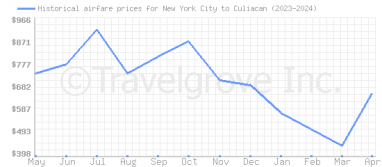 Price overview for flights from New York City to Culiacan