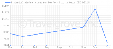 Price overview for flights from New York City to Cuzco