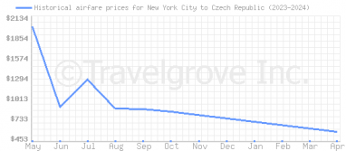 Price overview for flights from New York City to Czech Republic