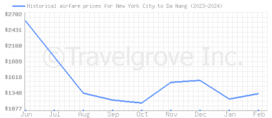 Price overview for flights from New York City to Da Nang