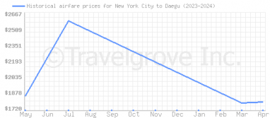 Price overview for flights from New York City to Daegu