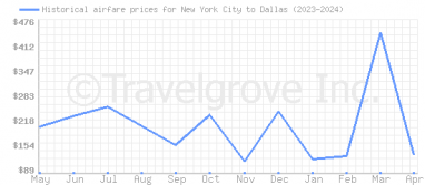 Price overview for flights from New York City to Dallas