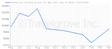 Price overview for flights from New York City to Delhi