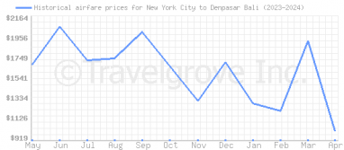Price overview for flights from New York City to Denpasar Bali