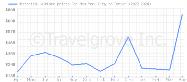 Price overview for flights from New York City to Denver
