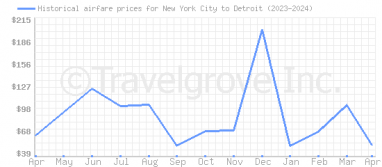 Price overview for flights from New York City to Detroit