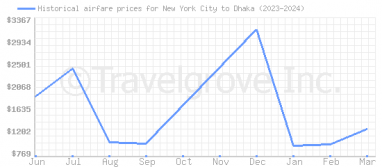 Price overview for flights from New York City to Dhaka