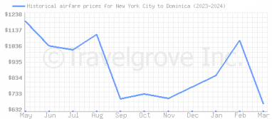 Price overview for flights from New York City to Dominica