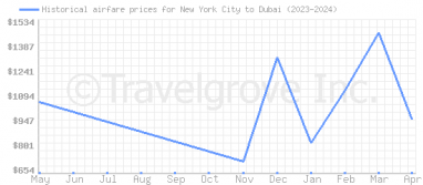 Price overview for flights from New York City to Dubai