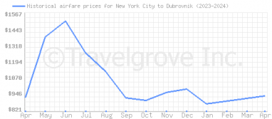 Price overview for flights from New York City to Dubrovnik
