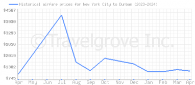 Price overview for flights from New York City to Durban
