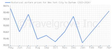 Price overview for flights from New York City to Durham