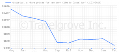 Price overview for flights from New York City to Dusseldorf