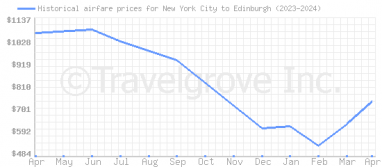 Price overview for flights from New York City to Edinburgh