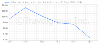 Price overview for flights from New York City to El Paso