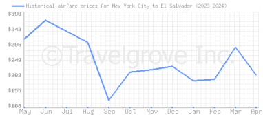 Price overview for flights from New York City to El Salvador