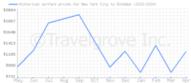 Price overview for flights from New York City to Entebbe
